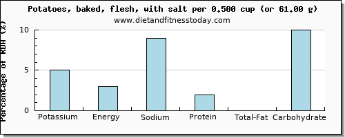 potassium and nutritional content in baked potato